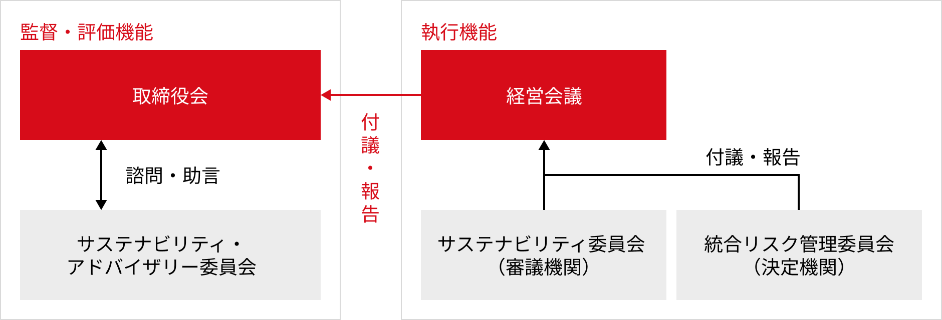 監督・評価機能 取締役会 諮問・助言 サステナビリティ・アドバイザリー委員会 付議・報告 執行機能 経営会議 サステナビリティ委員会（審議機関） 統合リスク管理委員会（決定機関） 付議・報告