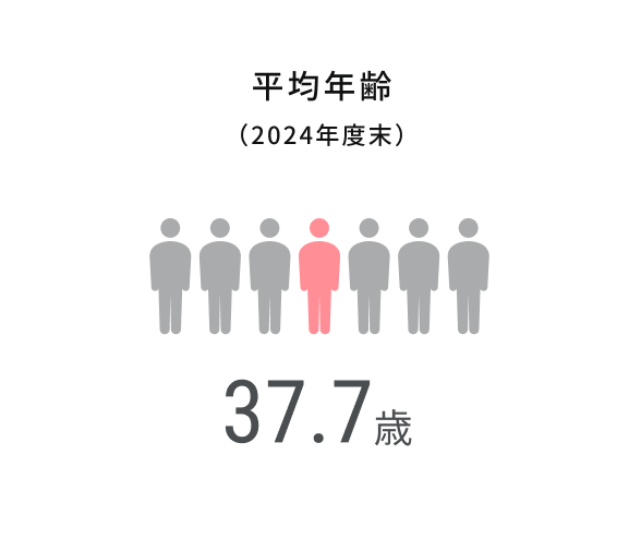 平均年齢