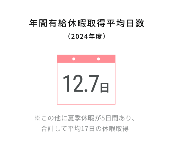 年間有給休暇取得平均日数