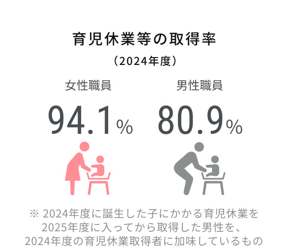 育児休業等の取得率