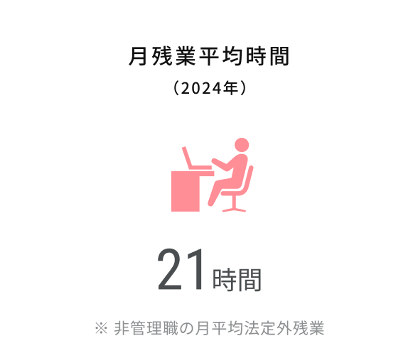 月残業平均時間