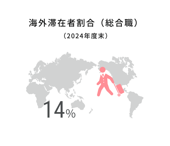 海外滞在者割合（総合職）