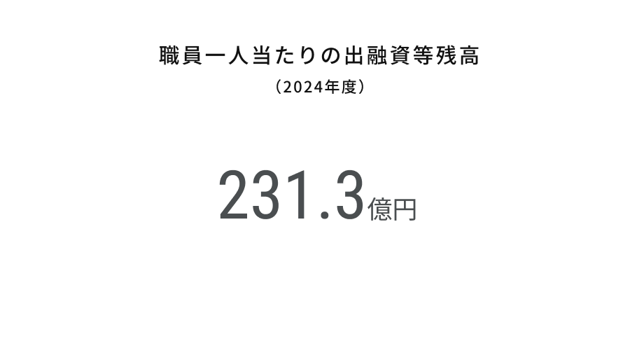 職員一人当たりの出融資等残高